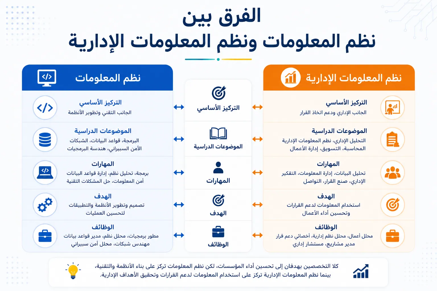 مقارنة بين تخصص نظم المعلومات وتخصص نظم المعلومات الإدارية
