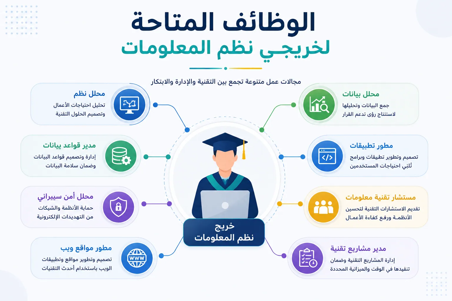أبرز الوظائف المتاحة لخريجي تخصص نظم المعلومات