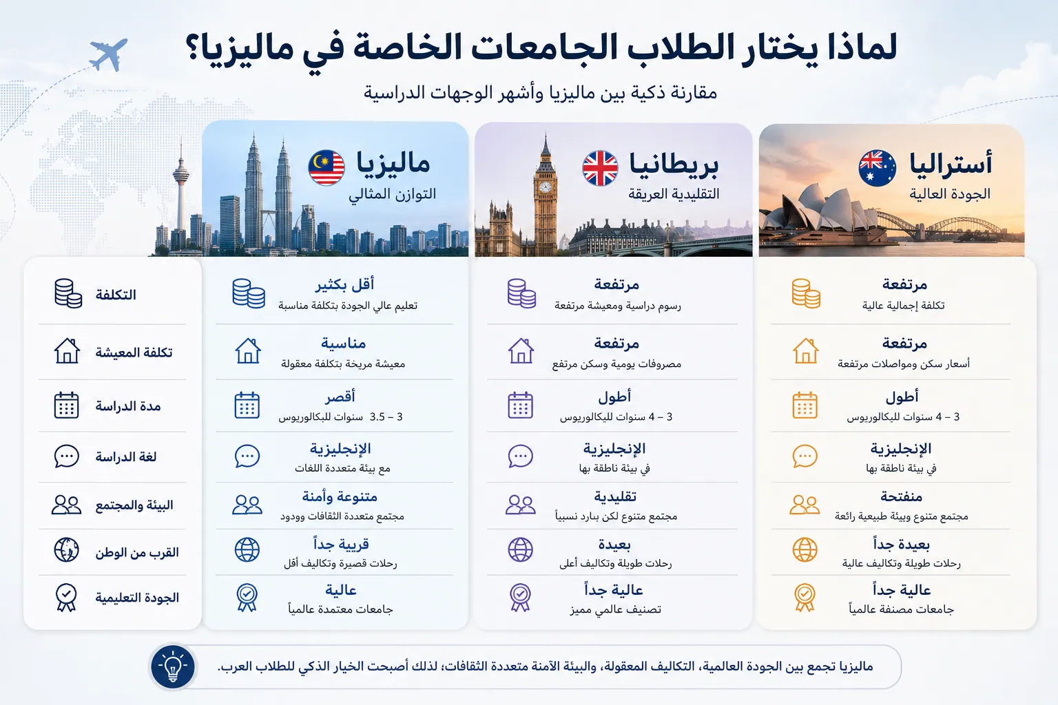 مقارنة بين الدراسة في ماليزيا وبريطانيا وأستراليا توضح مزايا الجامعات الخاصة الماليزية للطلاب الدوليين