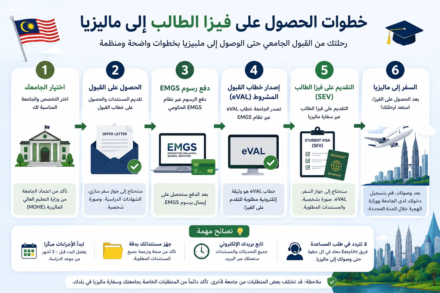 إنفوجرافيك يوضح خطوات التقديم على تأشيرة الدراسة في ماليزيا للطلاب المصريين من القبول الجامعي حتى السفر