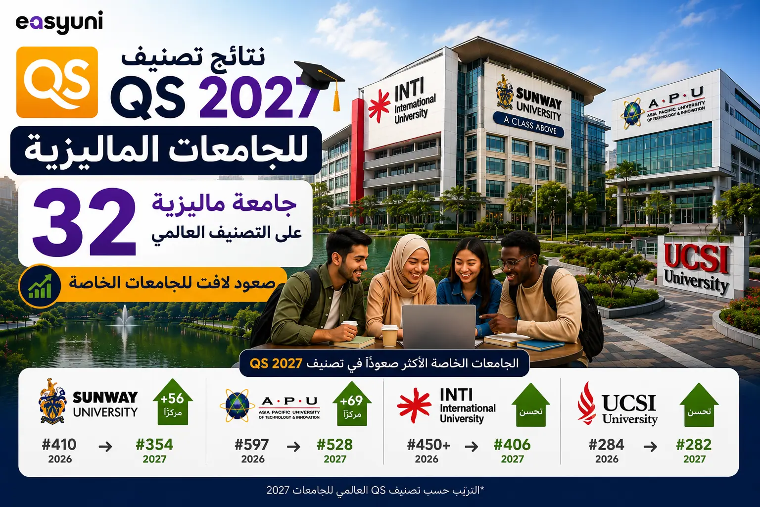 نتائج تصنيف QS 2027 للجامعات الماليزية مع 32 جامعة مصنفة عالميًا وصعود لافت للجامعات الخاصة مثل Sunway وAPU وINTI وUCSI