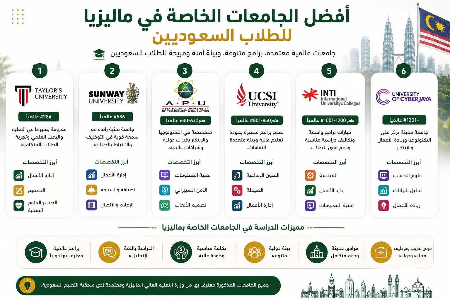 Infographic highlighting the best private universities in Malaysia for Saudi students, including Taylor’s University, Sunway University, APU, UCSI University, INTI International University, and University of Cyberjaya