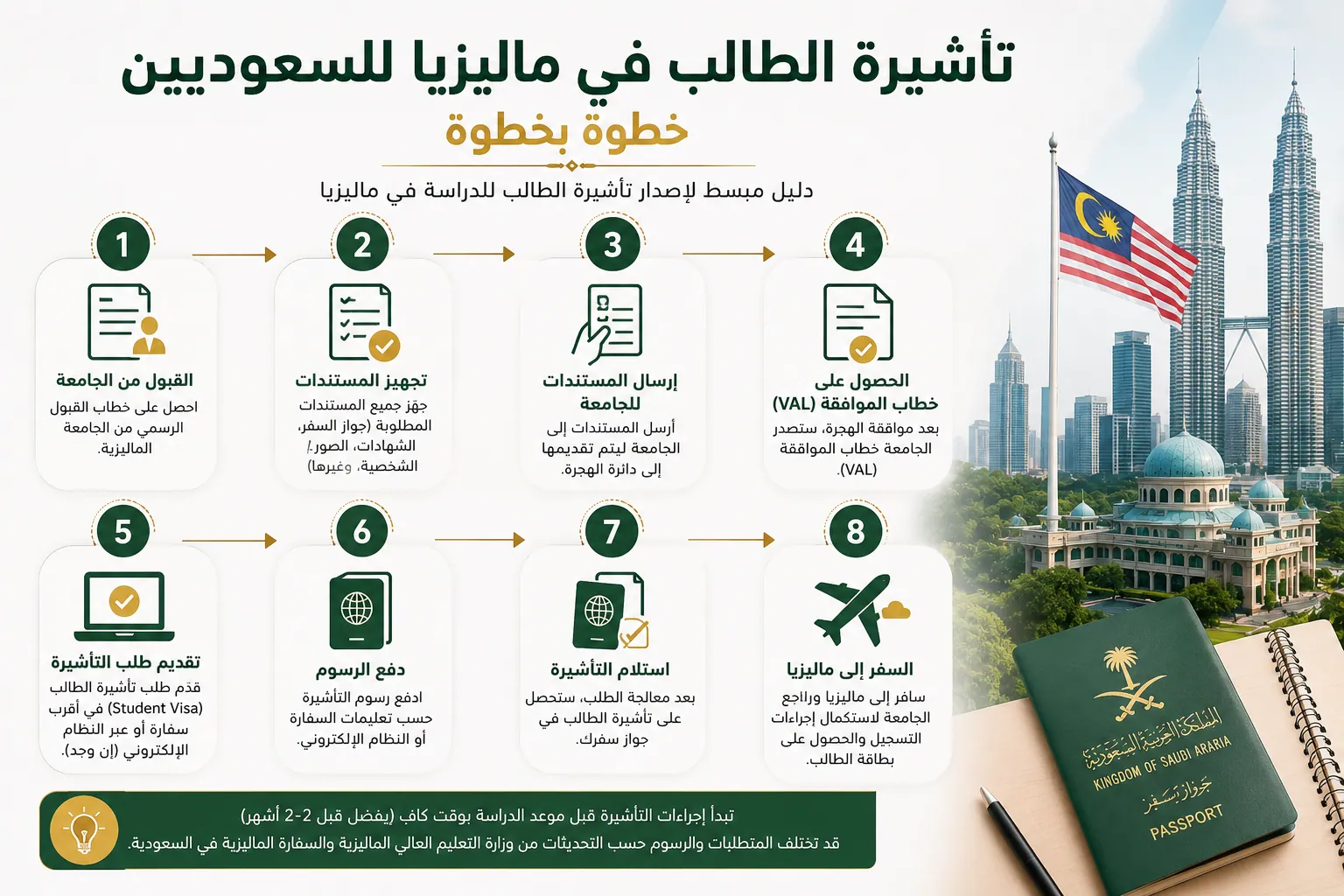 Step-by-step infographic explaining the Malaysia student visa application process for Saudi students, from university admission to obtaining the visa and travelling to Malaysia