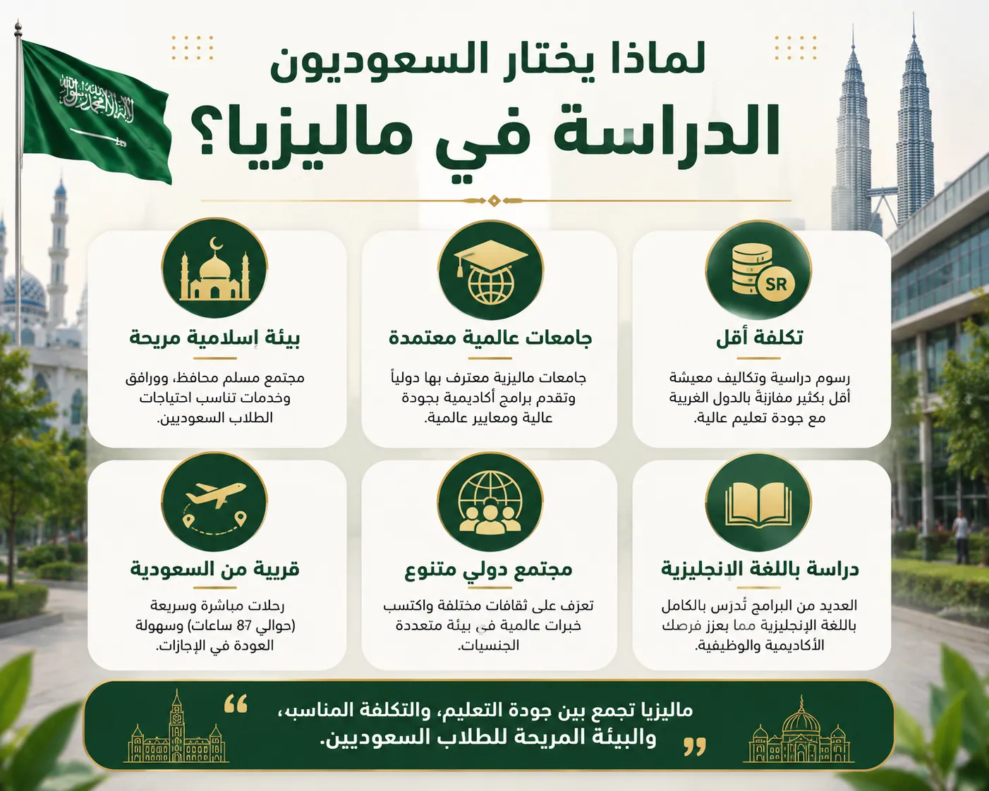 Infographic showing the main reasons Saudi students choose Malaysia for higher education, including globally recognised universities, affordable costs, an Islamic-friendly environment, English-taught programmes, and a multicultural student community