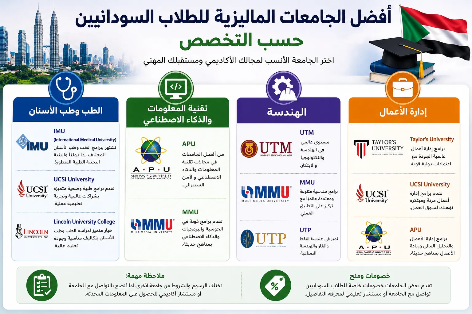 Infographic highlighting the best Malaysian universities for Sudanese students by major, including Medicine, Dentistry, Information Technology, Artificial Intelligence, Engineering, and Business Administration