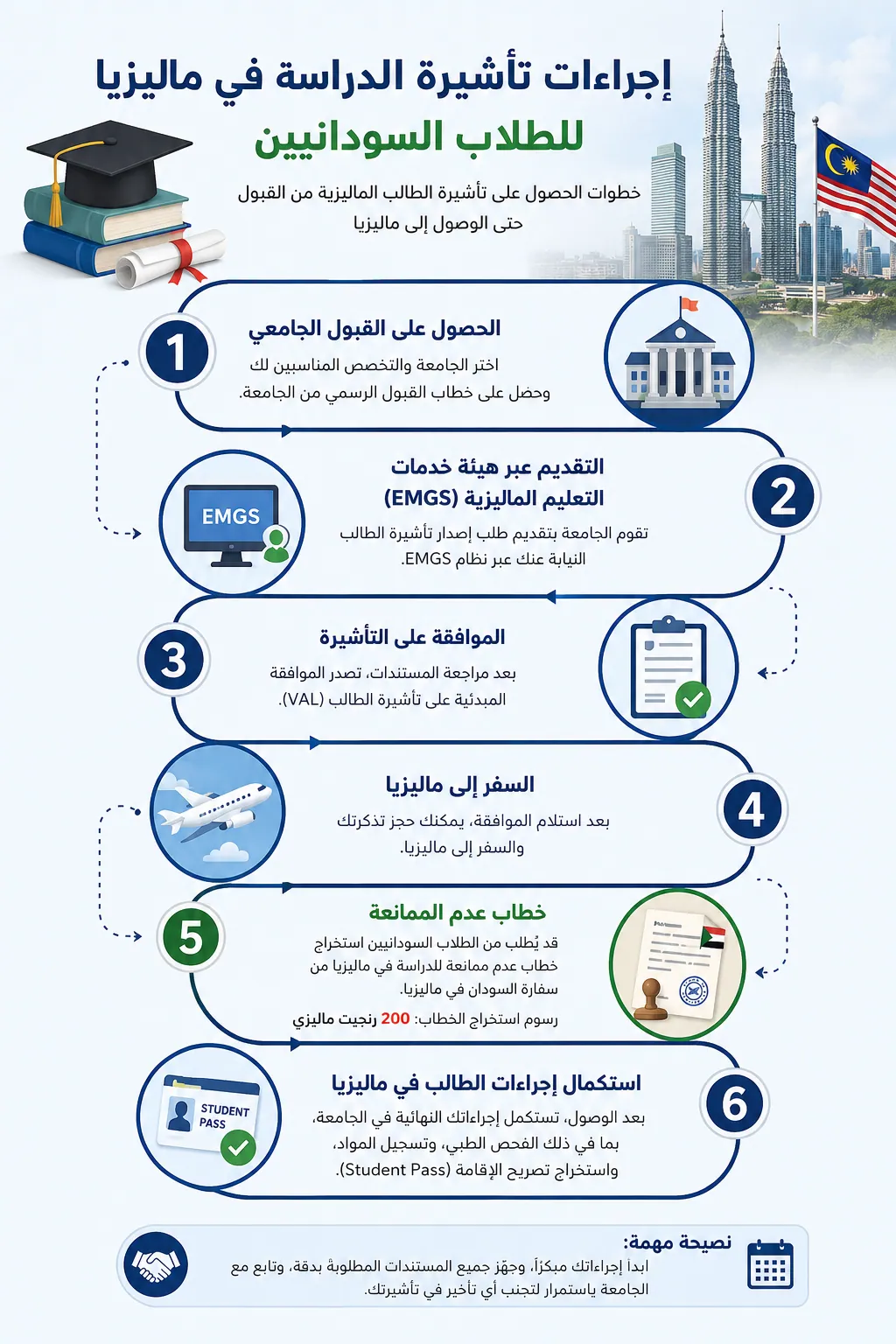 Arabic infographic explaining the Malaysia student visa application process for Sudanese students, including university admission, EMGS application, visa approval, travel arrangements, no-objection letter requirements, and student pass issuance