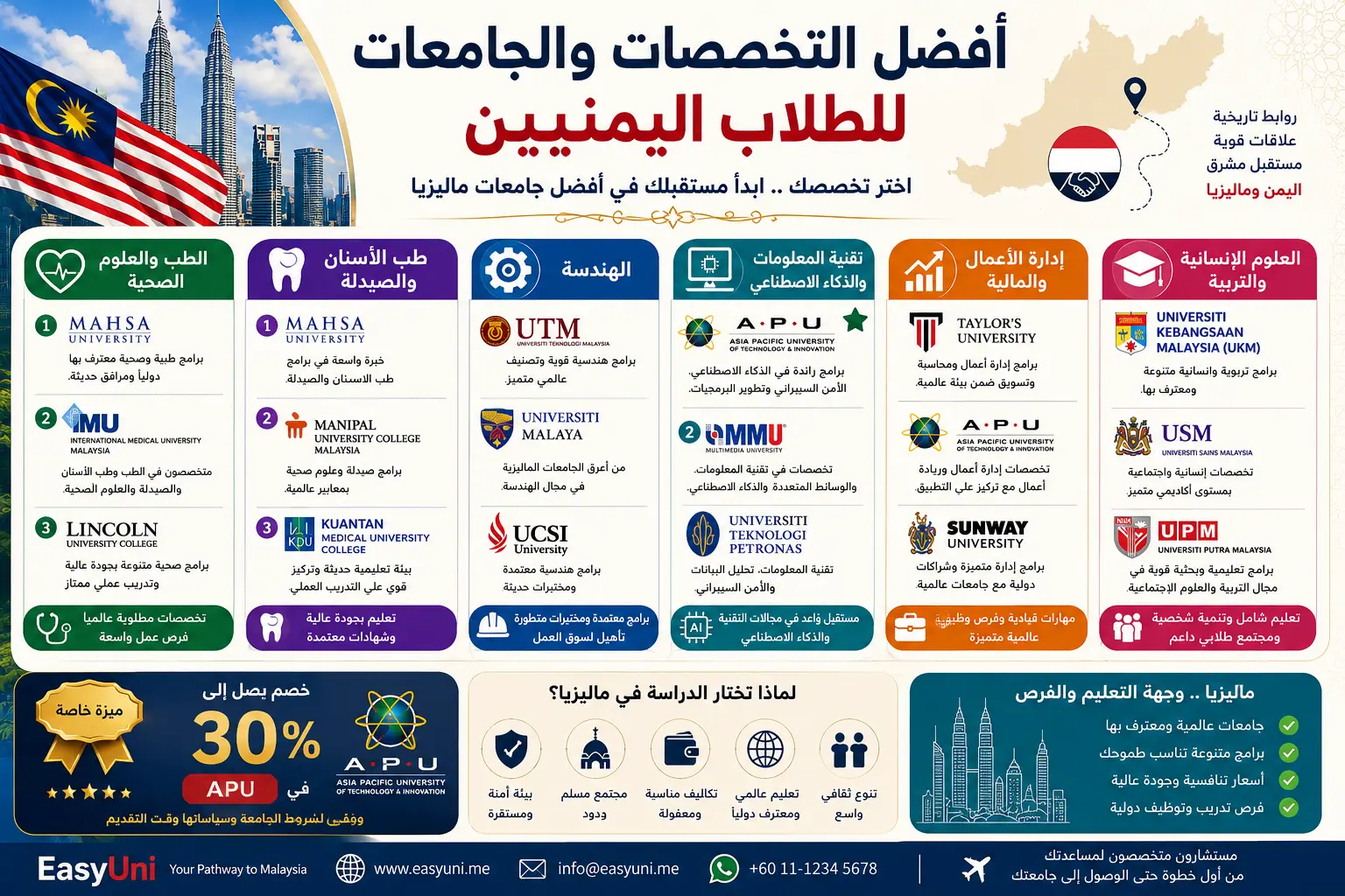 Arabic infographic showing the best majors and Malaysian universities for Yemeni students, including medicine, dentistry, engineering, information technology, business, humanities, and a special APU tuition discount of up to 30% for eligible Yemeni students.