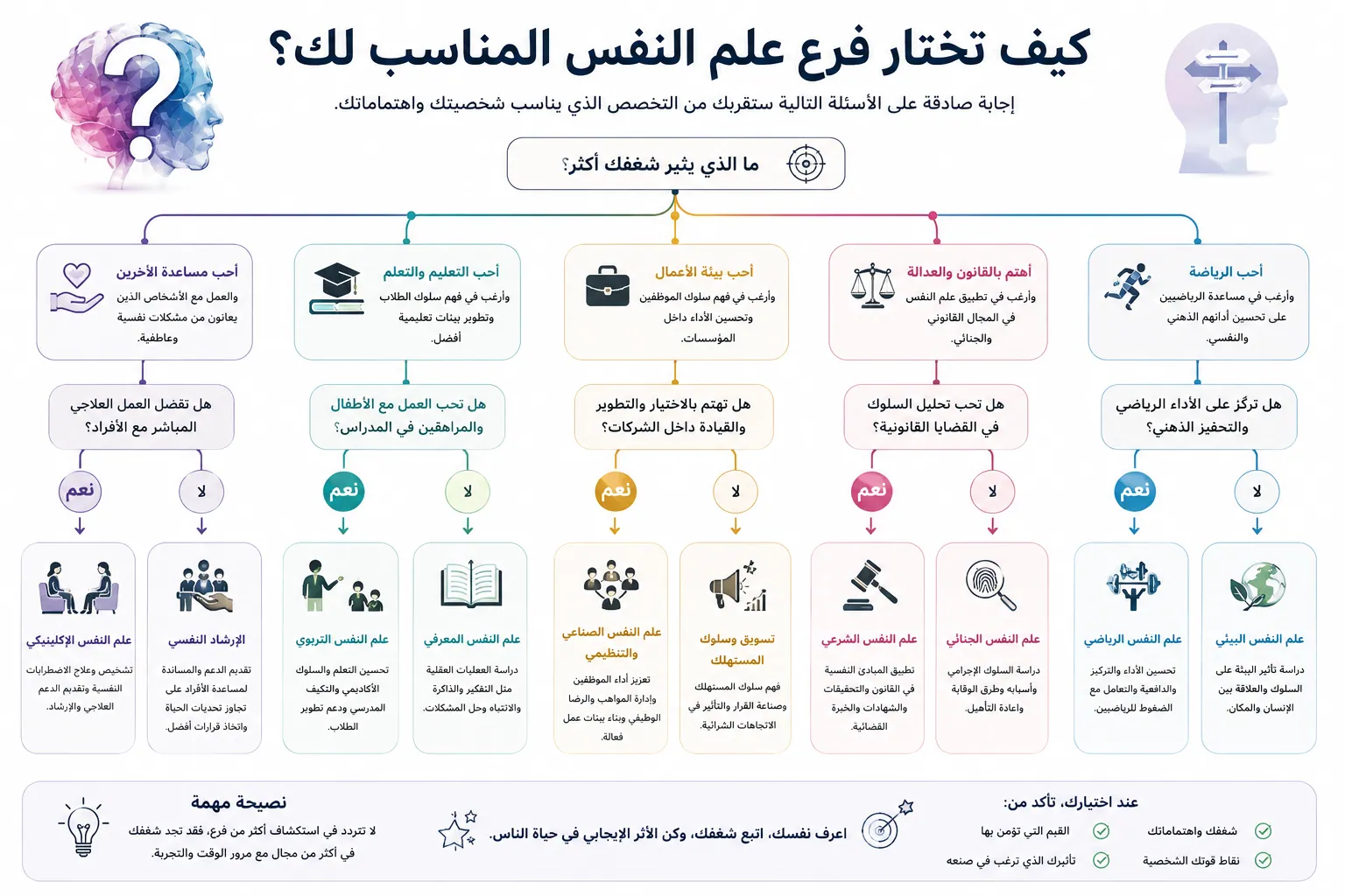  مخطط يساعد الطلاب على اختيار فرع علم النفس المناسب وفقًا لاهتماماتهم، مع توضيح تخصصات مثل علم النفس الإكلينيكي، والتربوي، والاجتماعي، والشرعي، والصناعي والتنظيمي، والرياضي.