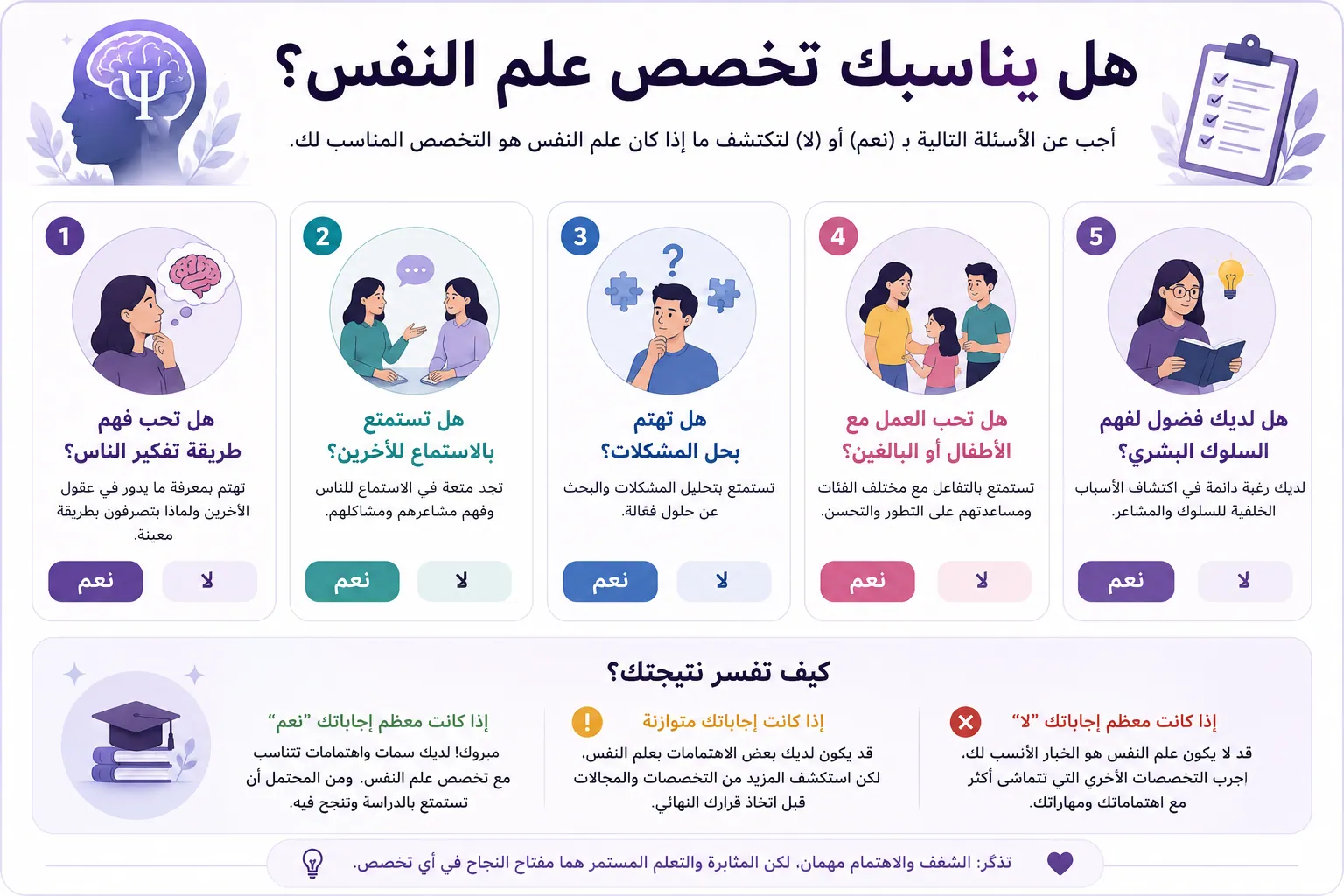 إنفوجرافيك يساعد الطلاب على معرفة ما إذا كان تخصص علم النفس مناسبًا لهم من خلال مجموعة من الأسئلة التي تقيس الاهتمامات والميول الشخصية.