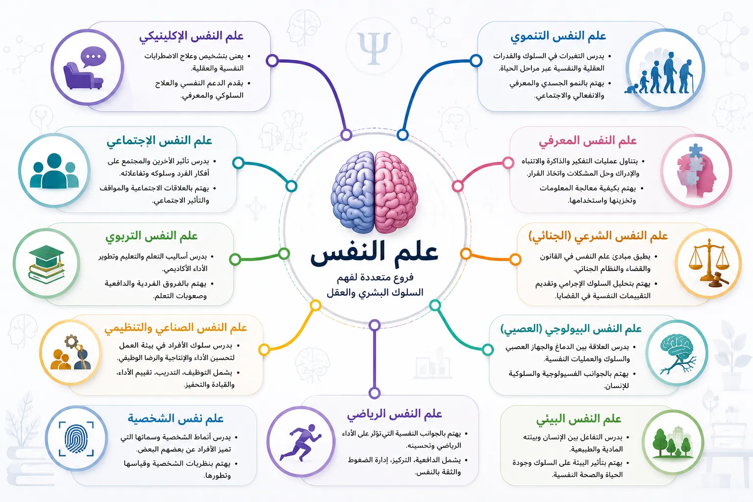خريطة ذهنية توضح فروع علم النفس الرئيسية، وتشمل علم النفس الإكلينيكي، والاجتماعي، والتربوي، والمعرفي، والشرعي، والبيولوجي، والصناعي والتنظيمي، والرياضي، والبيئي، وعلم نفس الشخصية.