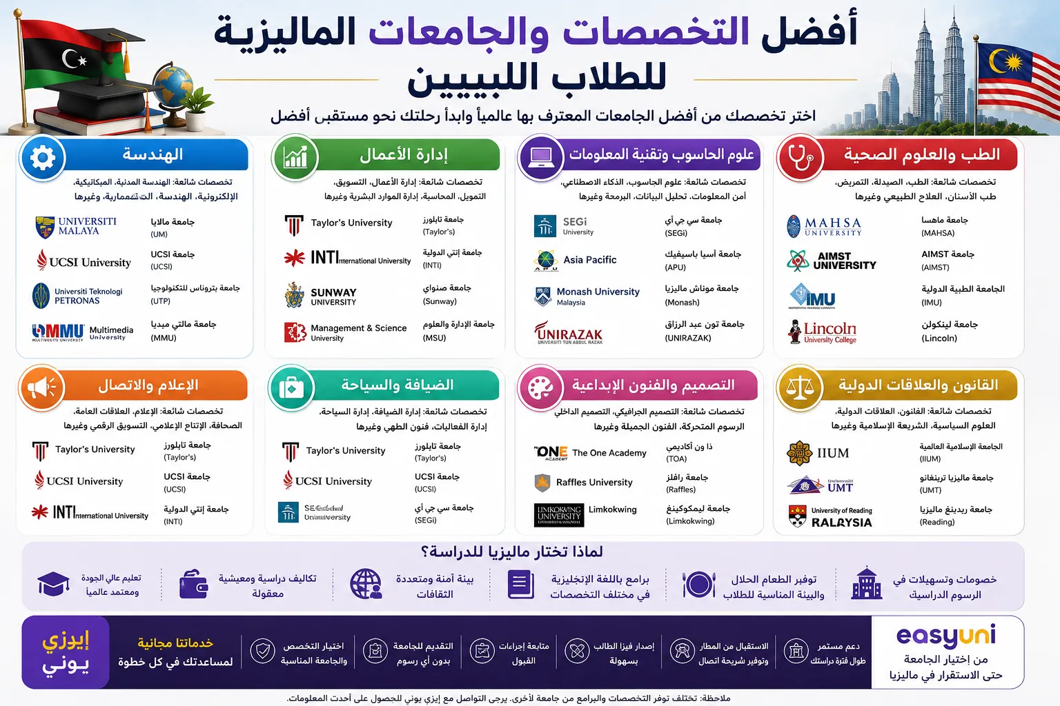 إنفوجرافيك يوضح أفضل التخصصات والجامعات في ماليزيا للطلاب الليبيين، ويشمل تخصصات الهندسة، وإدارة الأعمال، وعلوم الحاسب، والطب والعلوم الصحية، والإعلام، والضيافة، والقانون، مع أبرز الجامعات الماليزية الخاصة المناسبة لكل تخصص.