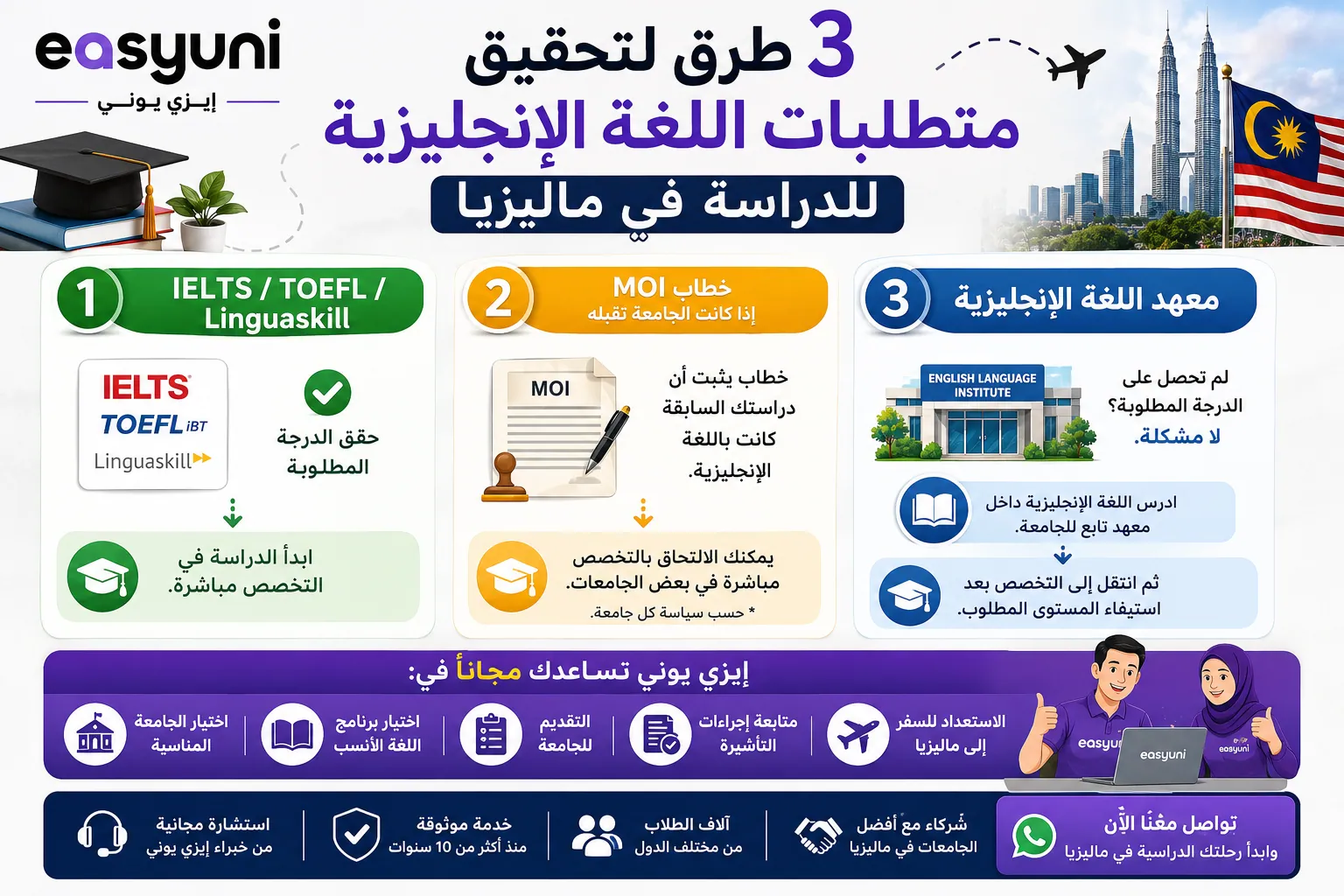 إنفوجرافيك يوضح ثلاث طرق لتحقيق متطلبات اللغة الإنجليزية للدراسة في ماليزيا، وهي اختبار IELTS أو TOEFL أو Linguaskill، وخطاب MOI، أو دراسة اللغة في معهد تابع للجامعة، مع خدمات التقديم المجانية من إيزي يوني.