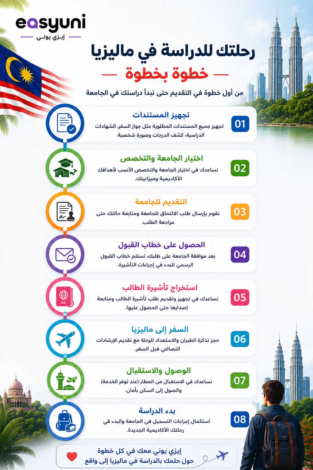إنفوجرافيك يوضح رحلة الدراسة في ماليزيا خطوة بخطوة، بدءًا من تجهيز المستندات واختيار الجامعة والتقديم والحصول على خطاب القبول وتأشيرة الطالب، وصولًا إلى السفر والاستقبال في المطار وبدء الدراسة، مع خدمات الدعم المجانية من إيزي يوني.