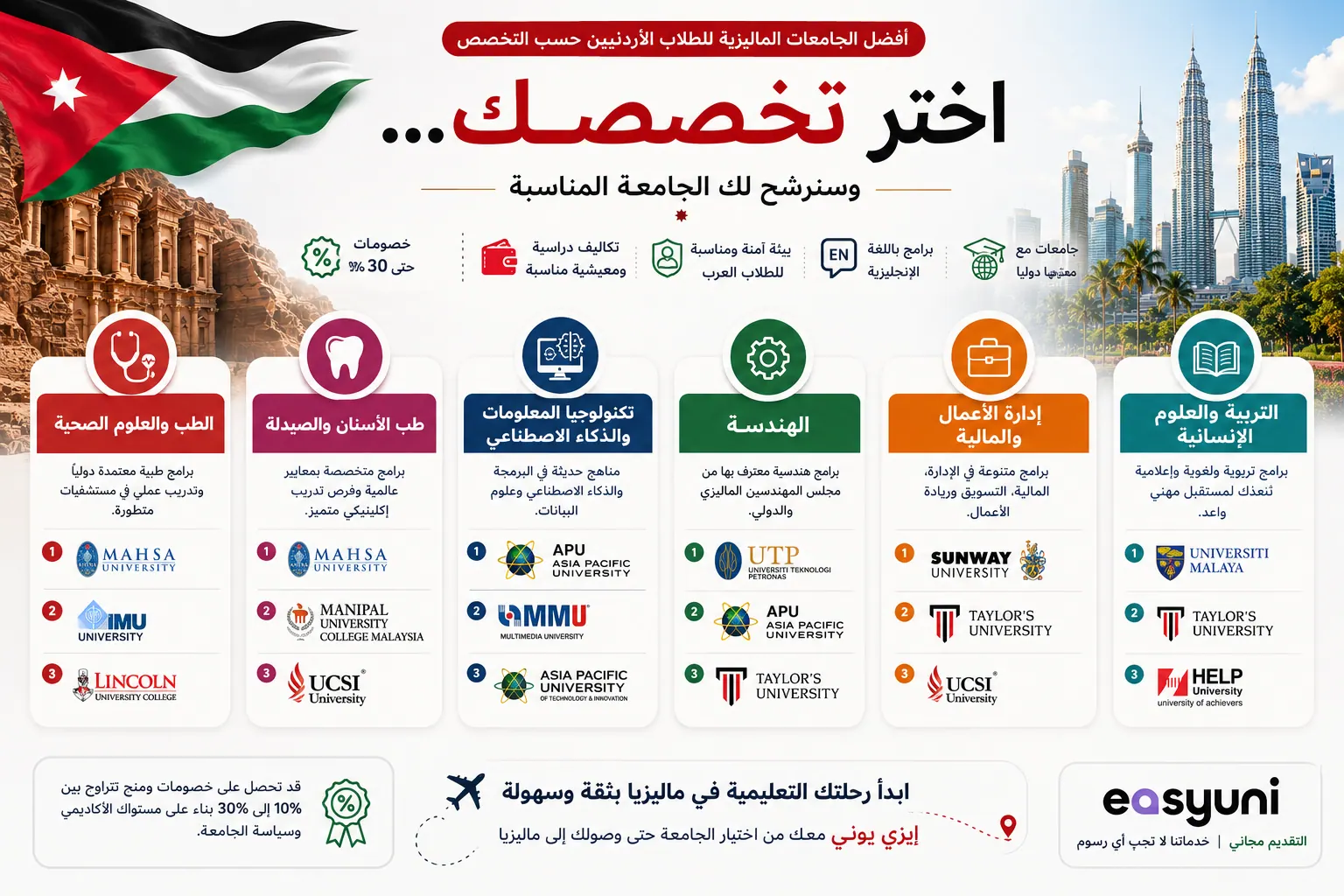 إنفوجرافيك يوضح أفضل التخصصات الدراسية في ماليزيا للطلاب الأردنيين مع أمثلة على الجامعات الماليزية المتميزة في الطب والهندسة وتكنولوجيا المعلومات وإدارة الأعمال والعلوم الصحية.