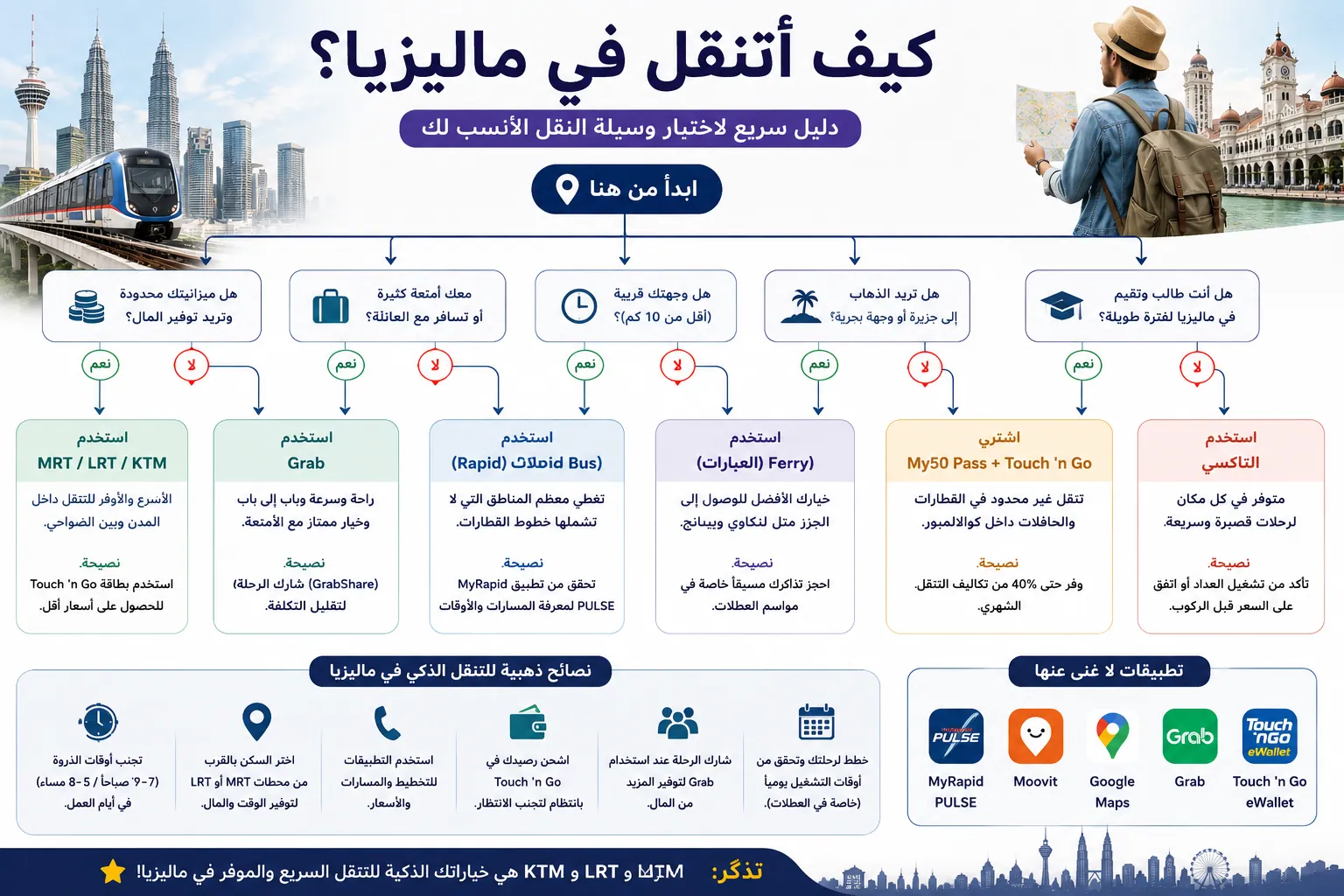 إنفوجرافيك يوضح كيفية اختيار أفضل وسيلة للتنقل في ماليزيا حسب الميزانية، والمسافة، والأمتعة، وطبيعة الرحلة، مع مقارنة بين MRT وLRT وKTM والحافلات وGrab والعبّارات، بالإضافة إلى أهم تطبيقات النقل ونصائح لتوفير المال.