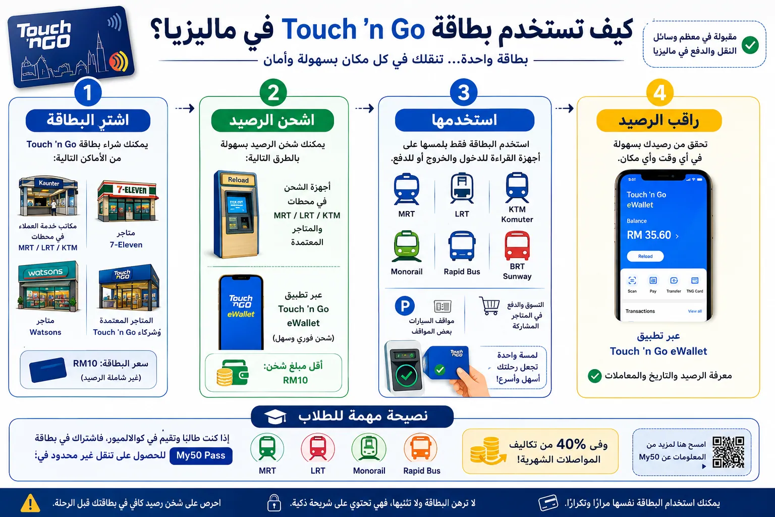 إنفوجرافيك يوضح كيفية استخدام بطاقة Touch 'n Go في ماليزيا، بدءًا من شراء البطاقة وشحن الرصيد، ثم استخدامها في قطارات MRT وLRT وKTM والحافلات، مع شرح متابعة الرصيد عبر تطبيق Touch 'n Go eWallet ونصيحة للطلاب حول اشتراك My50.