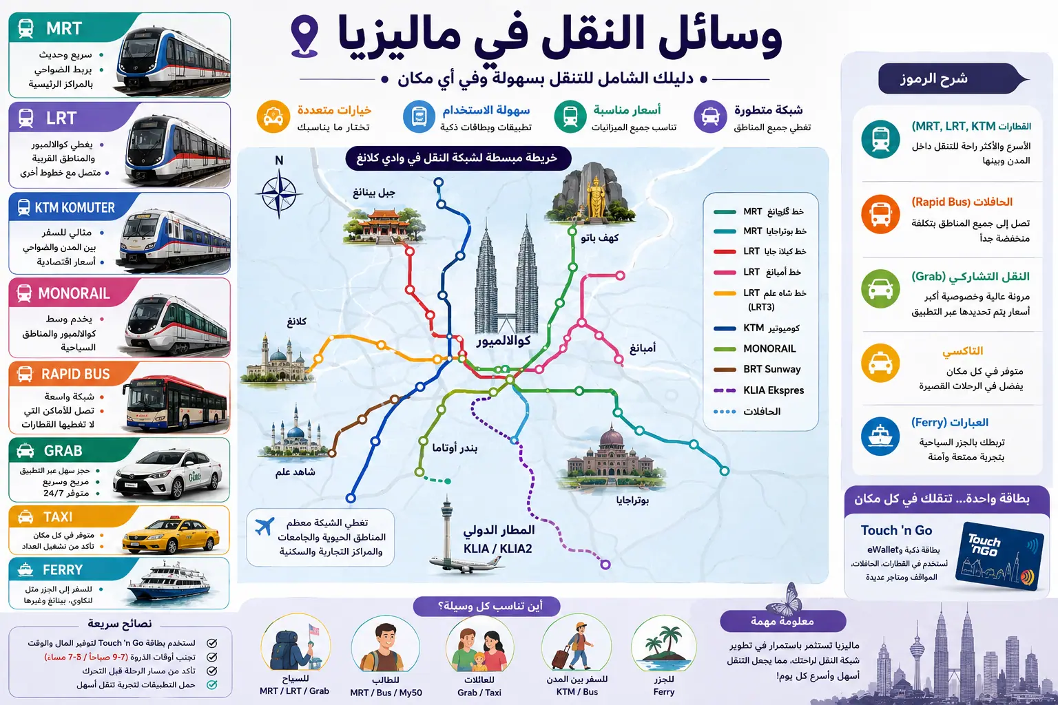 إنفوجرافيك يوضح وسائل النقل في ماليزيا، بما يشمل قطارات MRT وLRT وKTM والحافلات وخدمة Grab والعبّارات، مع خريطة مبسطة ونصائح تساعد الطلاب الدوليين والسياح على التنقل بسهولة وتوفير تكاليف المواصلات.