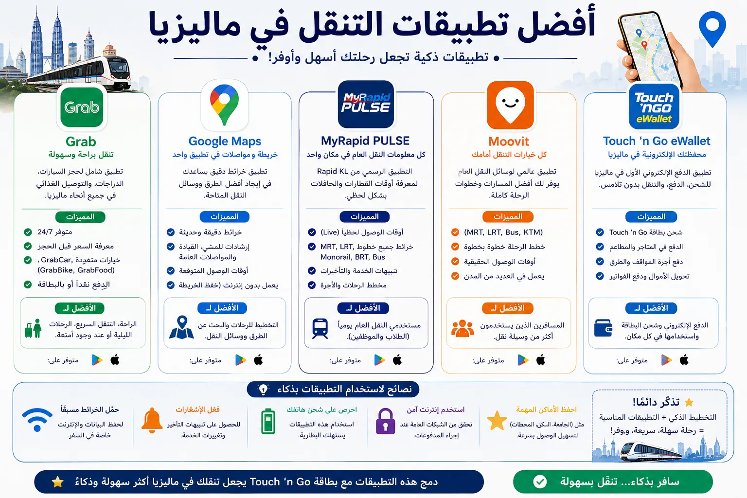 إنفوجرافيك يوضح أفضل تطبيقات التنقل في ماليزيا، بما في ذلك Grab وGoogle Maps وMyRapid PULSE وMoovit وTouch 'n Go eWallet، مع شرح استخدام كل تطبيق ومميزاته للطلاب الدوليين والسياح.