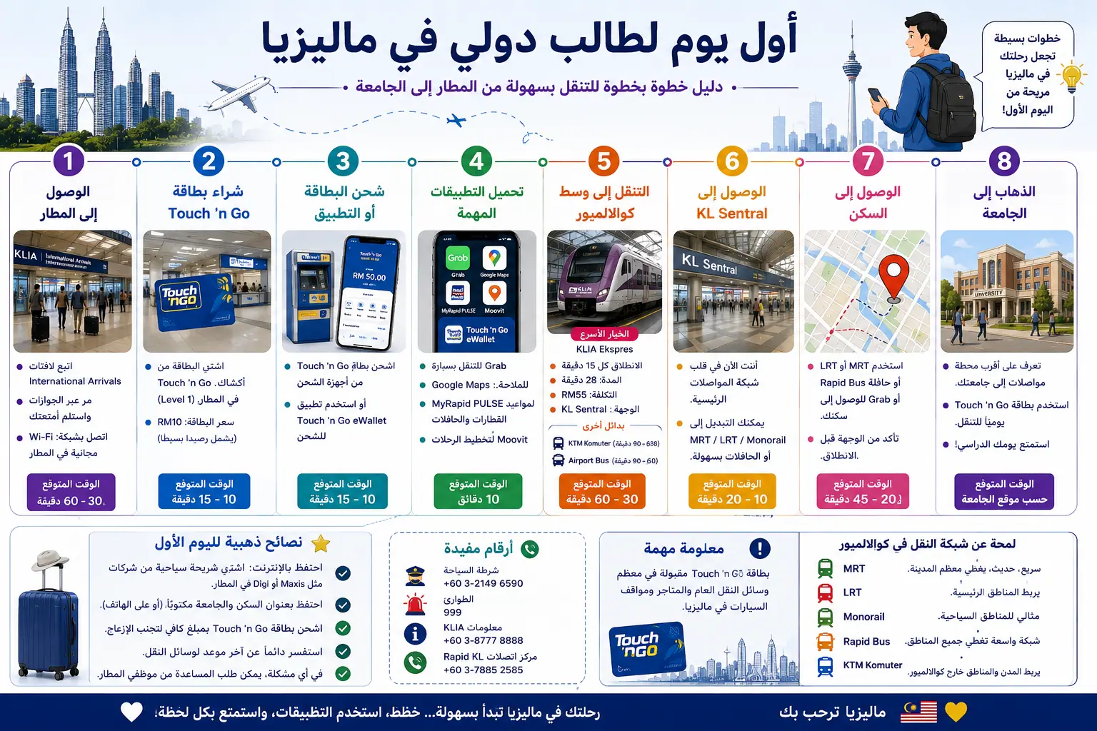 إنفوجرافيك يوضح خطوات أول يوم للطالب الدولي في ماليزيا، بدءًا من الوصول إلى مطار كوالالمبور، وشراء بطاقة Touch 'n Go، وتحميل تطبيقات التنقل، ثم الوصول إلى السكن والجامعة باستخدام وسائل النقل العام.