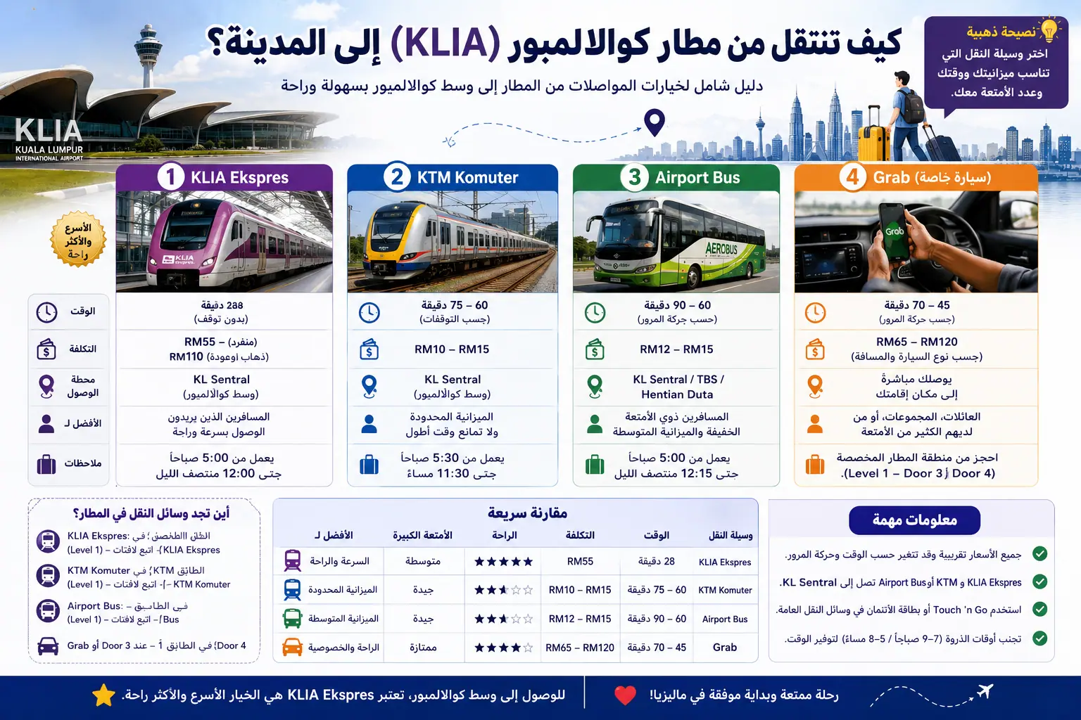 إنفوجرافيك يوضح أفضل وسائل التنقل من مطار كوالالمبور الدولي (KLIA) إلى وسط المدينة، مع مقارنة بين KLIA Ekspres وKTM Komuter وحافلات Airport Bus وخدمة Grab من حيث الوقت، والتكلفة، وأفضل استخدام لكل وسيلة.