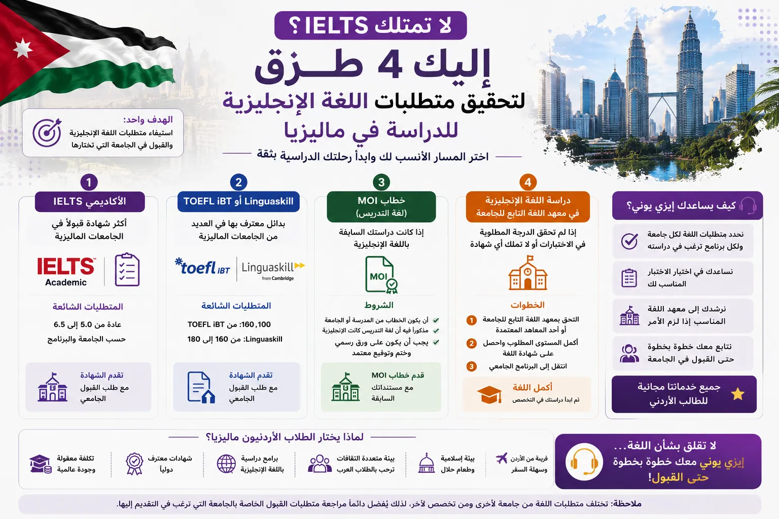 إنفوجرافيك يوضح 4 طرق لتحقيق متطلبات اللغة الإنجليزية للدراسة في ماليزيا، وتشمل IELTS وTOEFL وLinguaskill وخطاب MOI ودراسة اللغة الإنجليزية في معهد معتمد قبل بدء التخصص الجامعي.