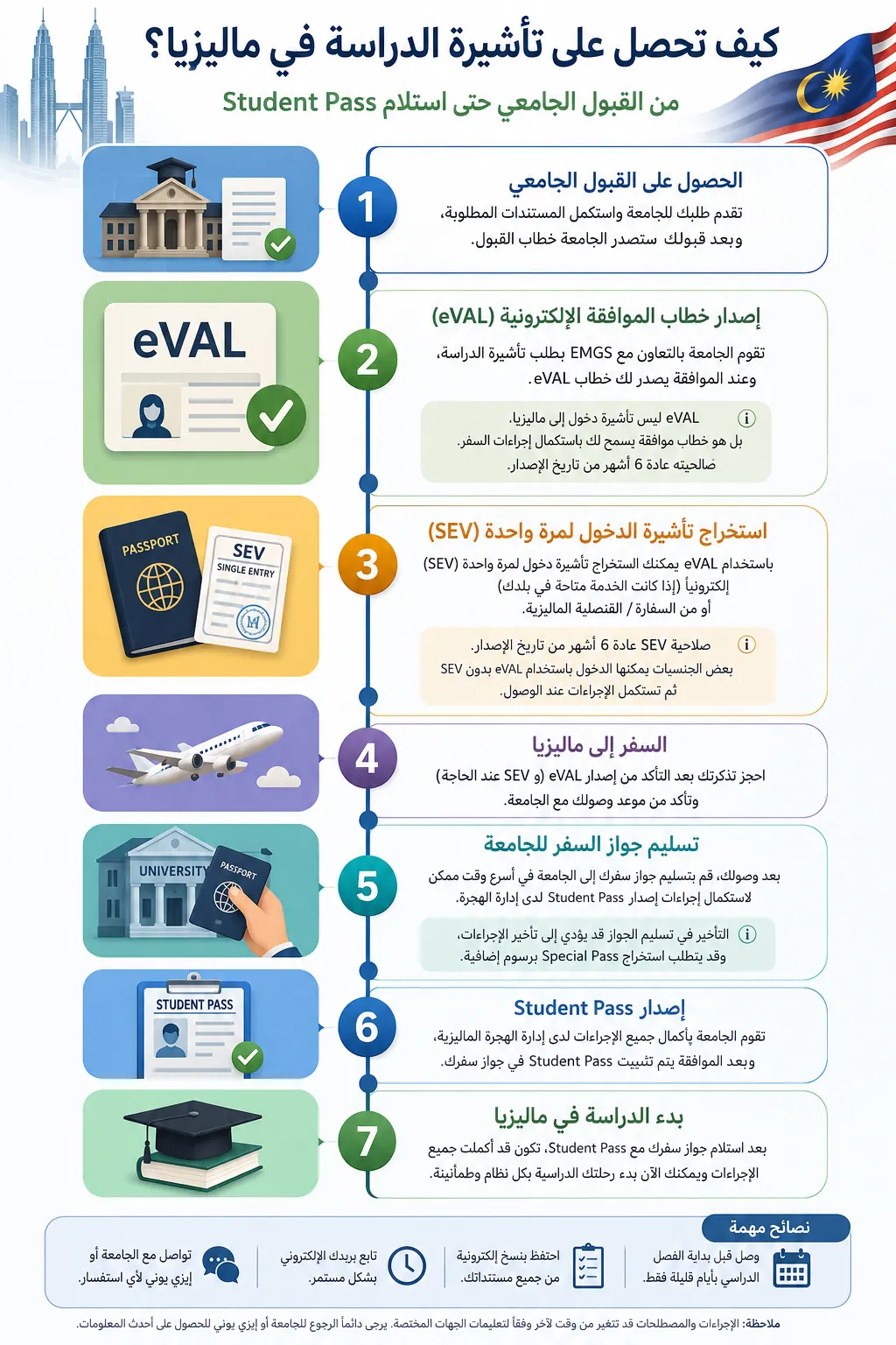 إنفوجرافيك يوضح خطوات الحصول على تأشيرة الدراسة في ماليزيا، بدءًا من القبول الجامعي وإصدار خطاب eVAL، ثم استخراج تأشيرة الدخول لمرة واحدة (SEV)، والسفر إلى ماليزيا، وتسليم جواز السفر للجامعة، والحصول على Student Pass، ثم بدء الدراسة.