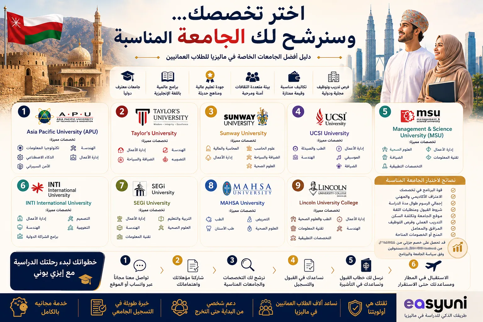 إنفوجرافيك يوضح أفضل الجامعات الخاصة في ماليزيا للطلاب العمانيين، مع أبرز التخصصات التي تشتهر بها كل جامعة، ونصائح لاختيار الجامعة المناسبة حسب التخصص والميزانية.