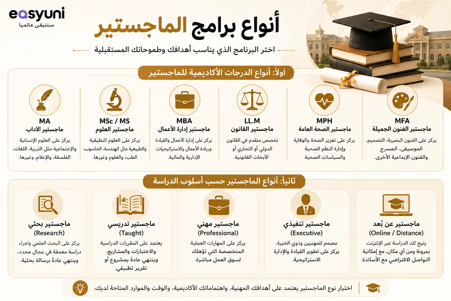 إنفوجرافيك يوضح أنواع برامج الماجستير، ويقارن بين ماجستير الآداب (MA)، وماجستير العلوم (MSc)، وماجستير إدارة الأعمال (MBA)، وماجستير القانون (LL.M)، وماجستير الصحة العامة (MPH)، وماجستير الفنون الجميلة (MFA)، بالإضافة إلى الماجستير البحثي، والتدريسي، والمهني، والتنفيذي، وعن بُعد.
