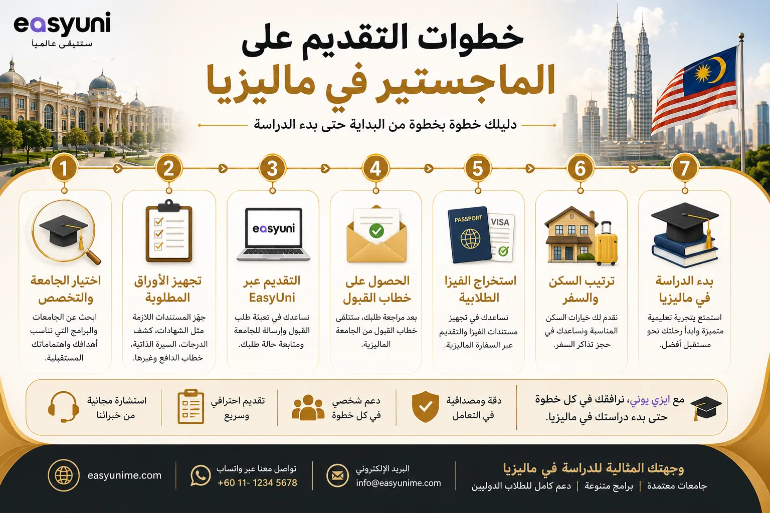 إنفوجرافيك يوضح خطوات التقديم على دراسة الماجستير في ماليزيا، بدءًا من اختيار الجامعة والتخصص، وتجهيز المستندات، والتقديم عبر إيزي يوني، والحصول على خطاب القبول، واستخراج الفيزا الطلابية، وترتيب السكن والسفر، وحتى بدء الدراسة في ماليزيا.
