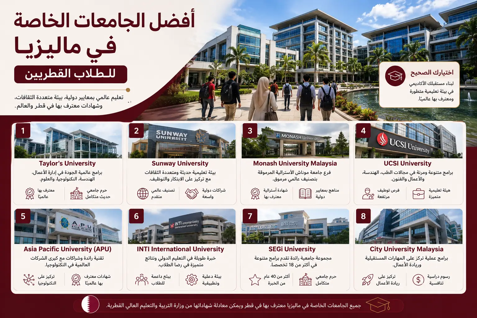 إنفوجرافيك يوضح أفضل الجامعات الخاصة في ماليزيا للطلاب القطريين، بما في ذلك Taylor's وSunway وMonash Malaysia وUCSI وAPU وINTI وSEGi وCity University Malaysia.