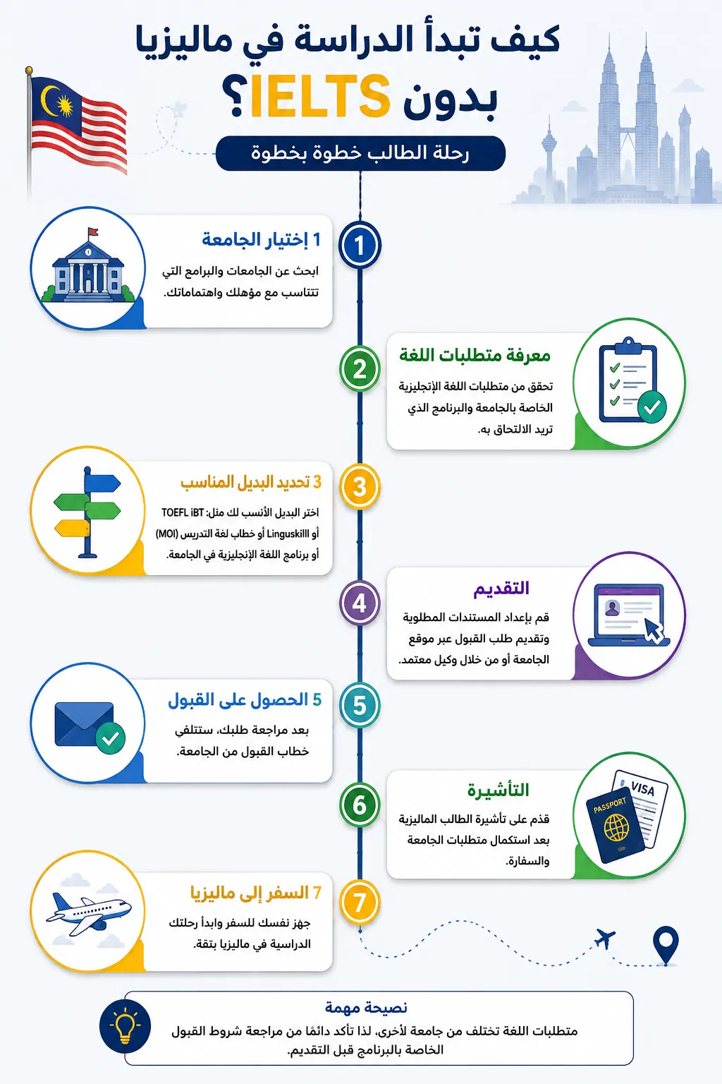 إنفوجرافيك يوضح خطوات الدراسة في ماليزيا بدون IELTS، بدءًا من اختيار الجامعة وحتى الحصول على القبول والتأشيرة والسفر إلى ماليزيا.