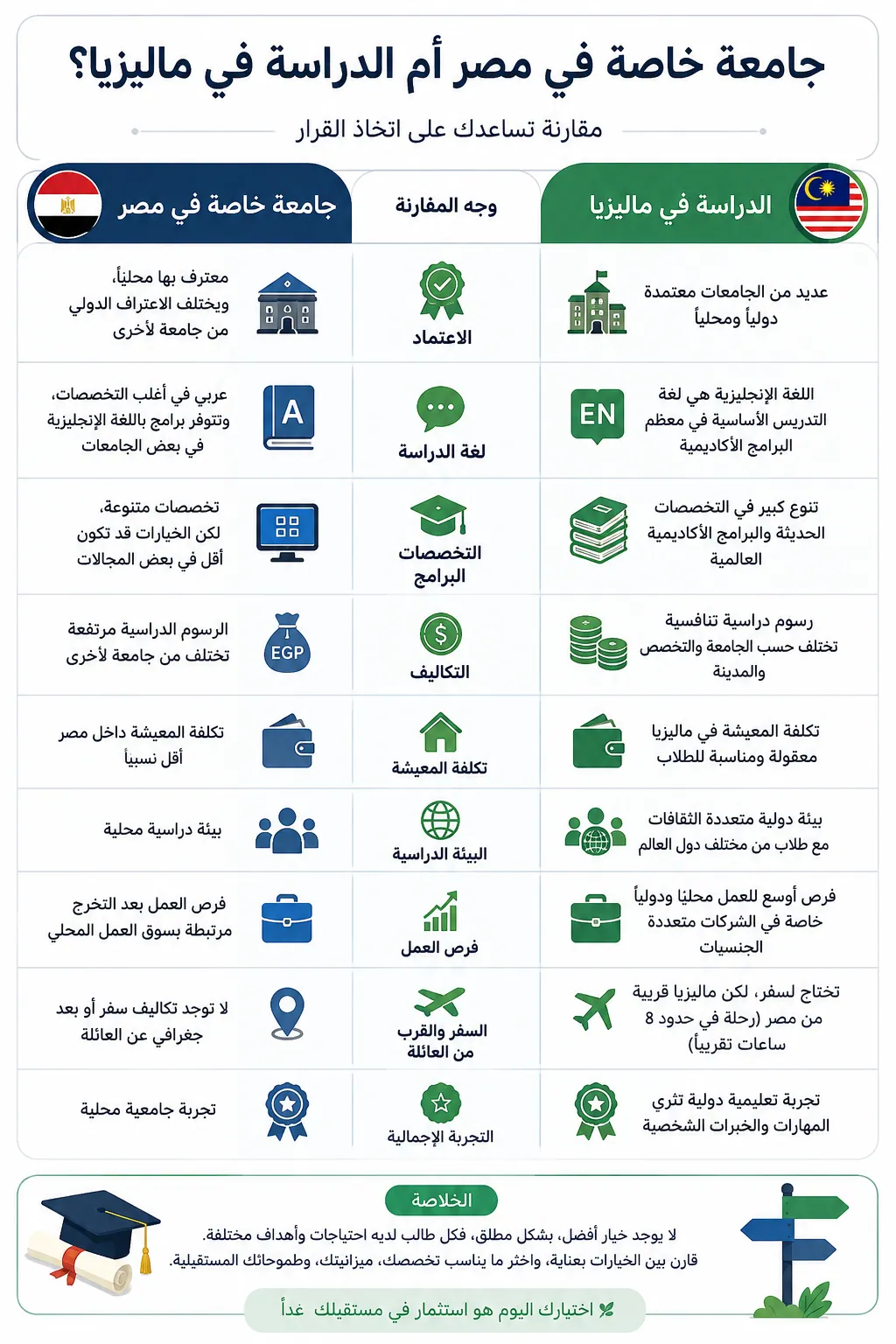 إنفوجرافيك يقارن بين الدراسة في جامعة خاصة داخل مصر والدراسة في ماليزيا من حيث لغة الدراسة، والاعتماد، والتخصصات، والبيئة الجامعية، والتكاليف، وفرص العمل، لمساعدة الطلاب وأولياء الأمور على اتخاذ القرار المناسب بعد ظهور نتيجة الثانوية العامة.