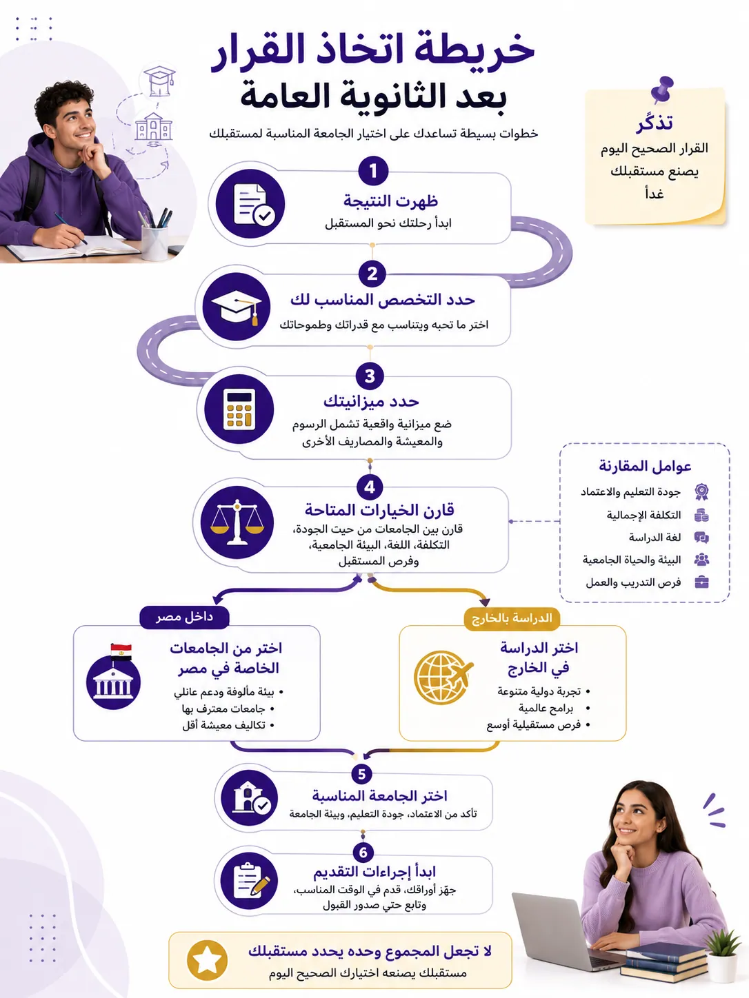 إنفوجرافيك يوضح خريطة اتخاذ القرار بعد ظهور نتيجة الثانوية العامة، بدءًا من اختيار التخصص وتحديد الميزانية ومقارنة الجامعات، وصولًا إلى المفاضلة بين الدراسة داخل مصر أو الدراسة في الخارج واختيار الجامعة المناسبة.