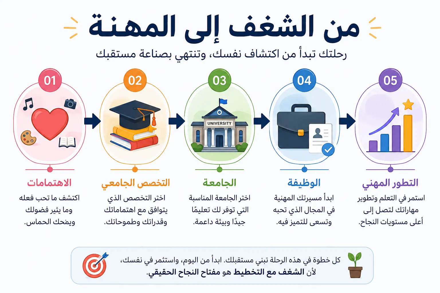 إنفوجرافيك يوضح رحلة الطالب من اكتشاف الاهتمامات واختيار التخصص الجامعي والجامعة المناسبة، وصولًا إلى الوظيفة والتطور المهني، لمساعدة طلاب الثانوية العامة على التخطيط لمستقبلهم.