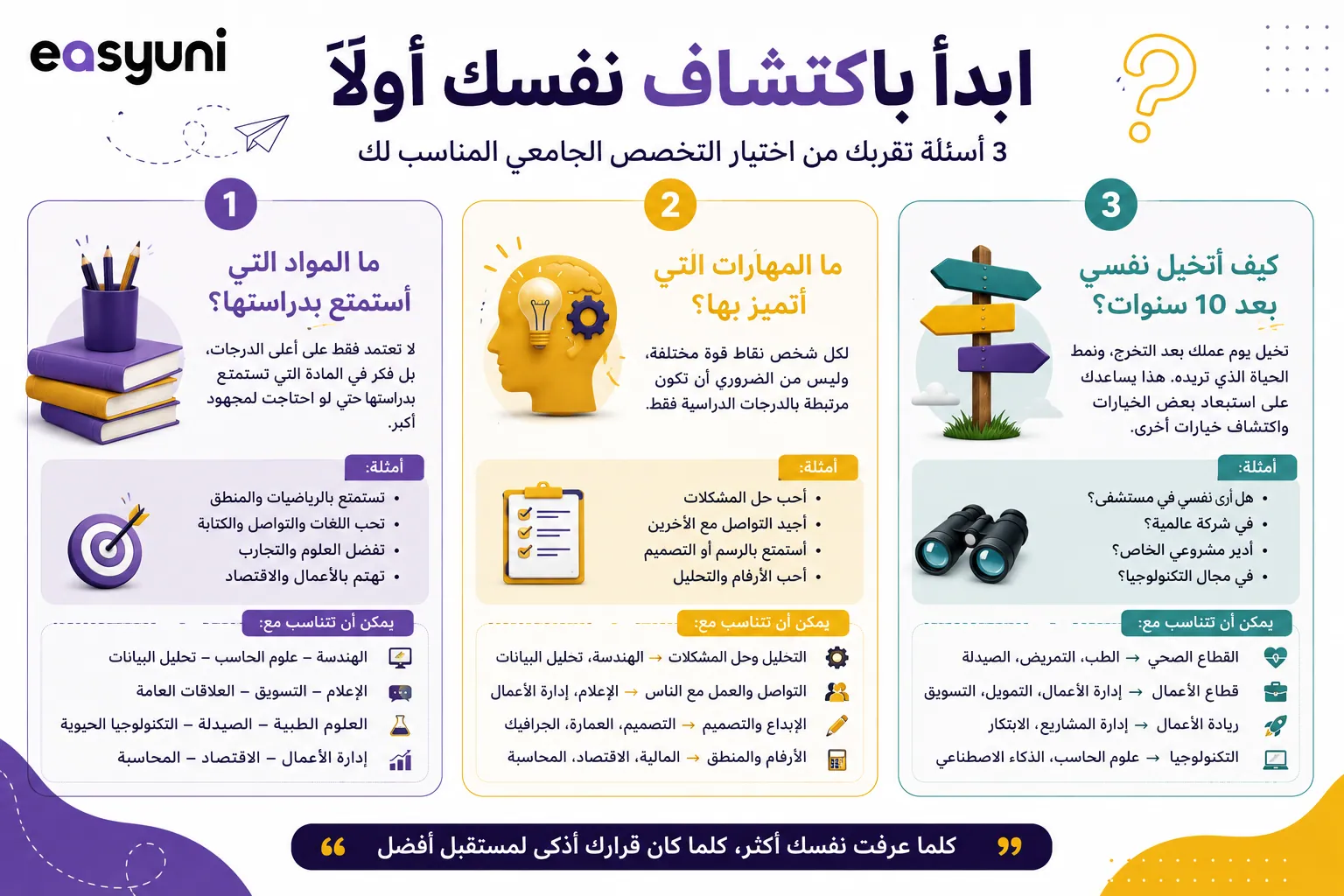 إنفوجرافيك يساعد طلاب الثانوية العامة على اختيار التخصص الجامعي المناسب من خلال ثلاثة أسئلة أساسية: المواد المفضلة، والمهارات الشخصية، والأهداف المهنية المستقبلية.