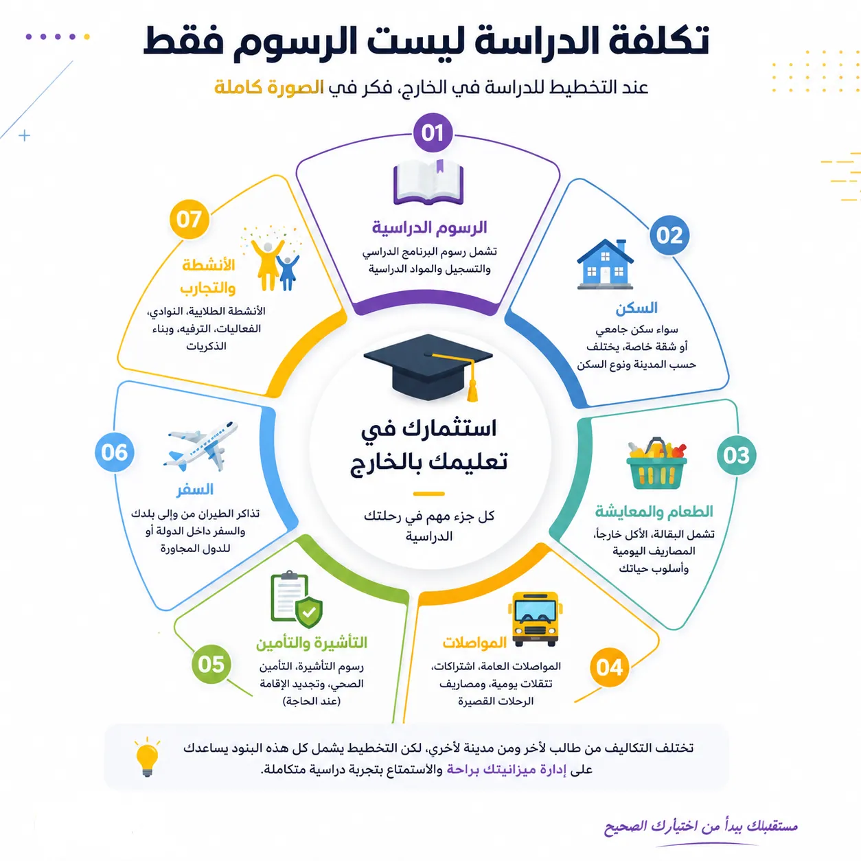 إنفوجرافيك يوضح التكلفة الحقيقية للدراسة في الخارج وتشمل الرسوم الجامعية والسكن والطعام والمواصلات والتأشيرة والتأمين والسفر والأنشطة.