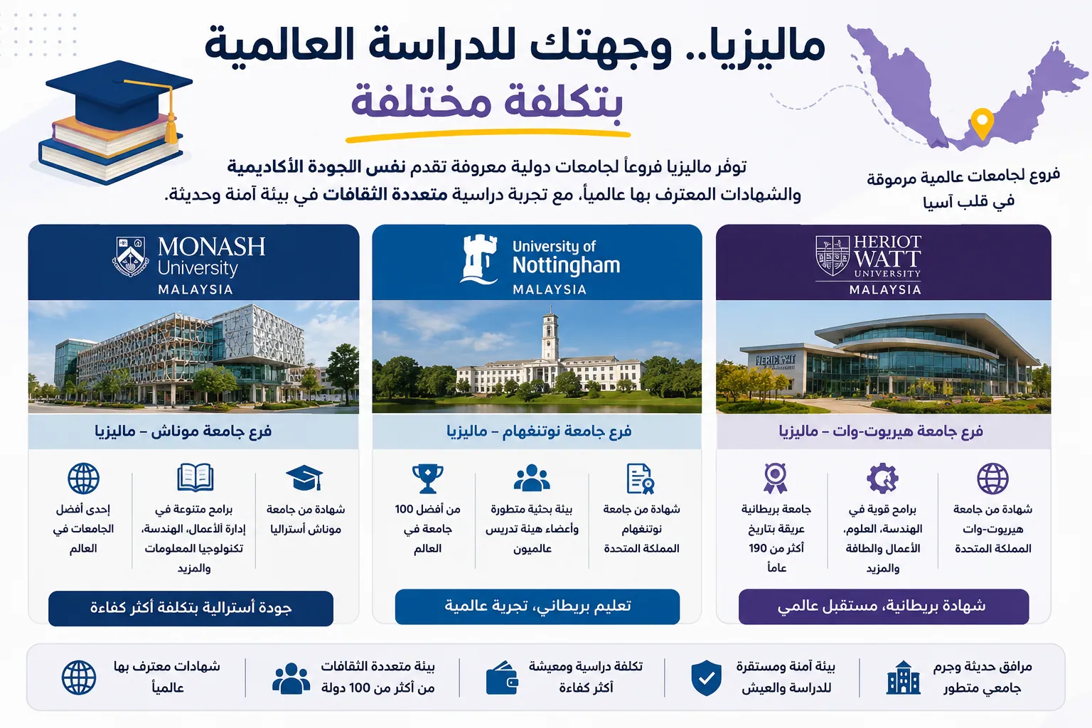 فروع جامعات دولية في ماليزيا تشمل Monash University وUniversity of Nottingham وHeriot-Watt University.