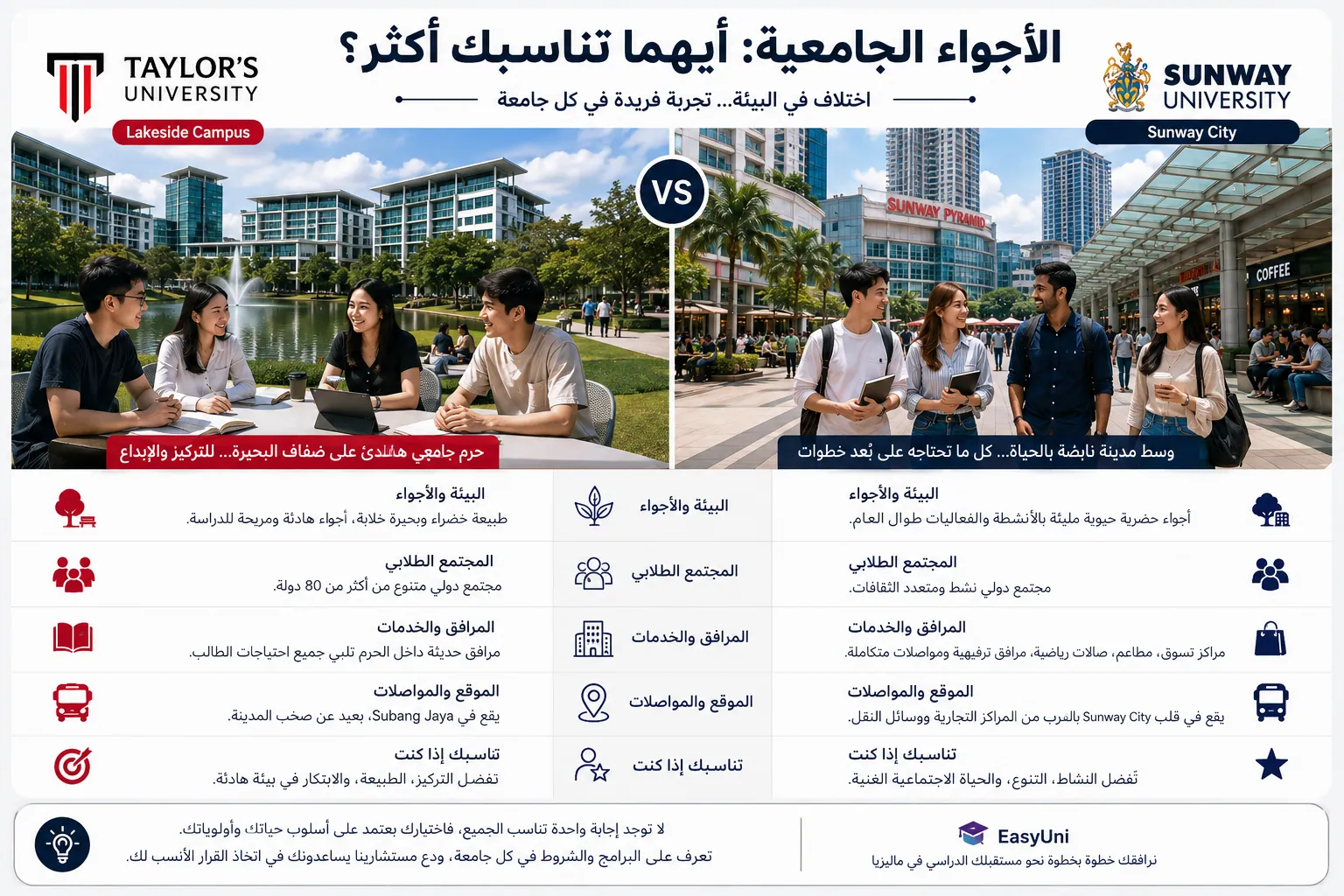 مقارنة الحياة الجامعية في جامعة تايلورز وجامعة صنواي في ماليزيا من حيث أجواء الحرم الجامعي والموقع والمرافق والمواصلات والحياة الطلابية.