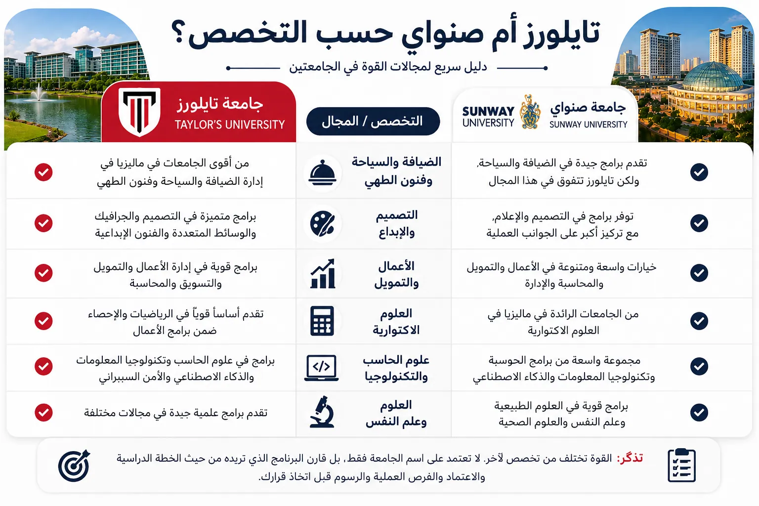 إنفوجرافيك يقارن أبرز التخصصات في جامعة تايلورز وجامعة صنواي في ماليزيا، بما يشمل الضيافة والسياحة والأعمال والعلوم الاكتوارية والحوسبة والتصميم.