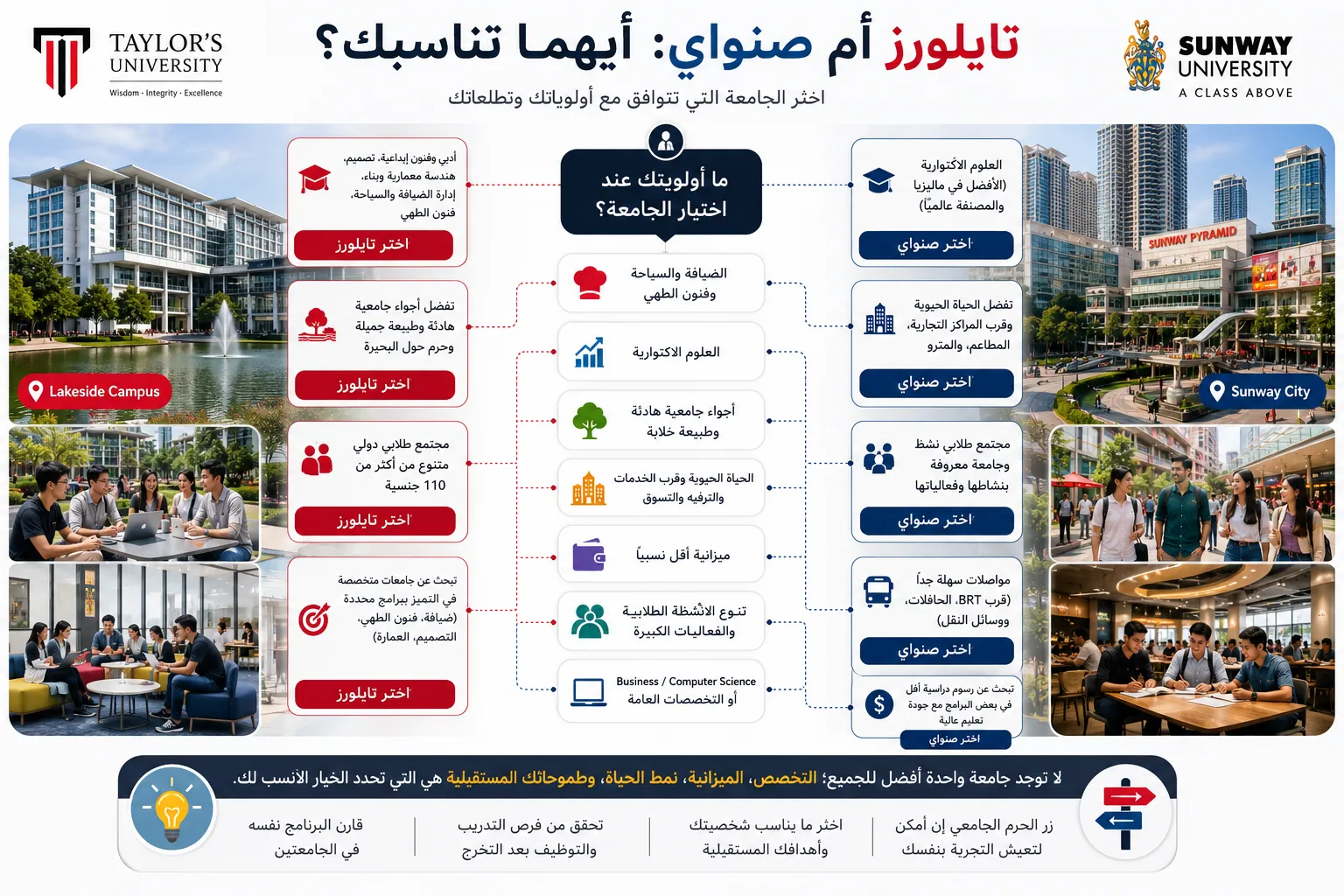 نفوجرافيك يساعد الطلاب على الاختيار بين جامعة تايلورز وجامعة صنواي في ماليزيا حسب التخصص والميزانية والحياة الجامعية والأهداف المستقبلية.