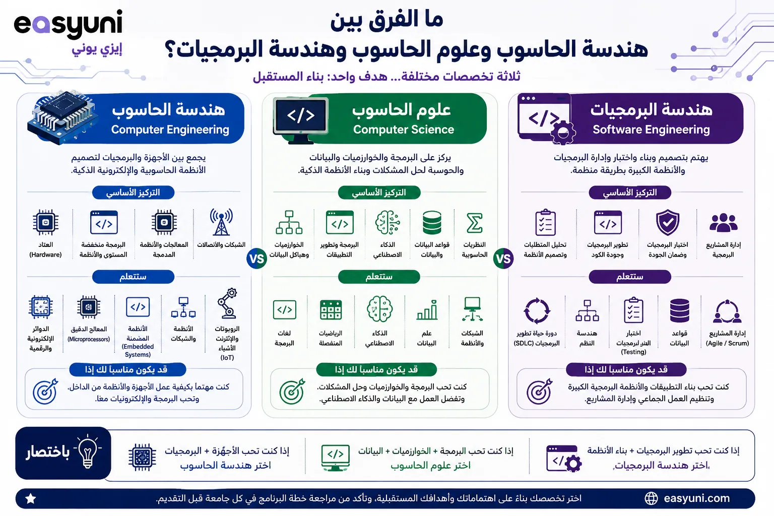مقارنة بين هندسة الحاسوب وعلوم الحاسوب وهندسة البرمجيات توضح مجالات الدراسة والمهارات والتخصص المناسب لكل طالب.