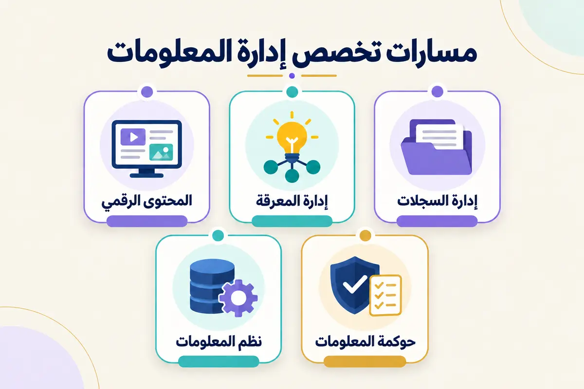 إنفوجرافيك يوضح مسارات تخصص إدارة المعلومات، ومنها إدارة السجلات وإدارة المعرفة والمحتوى الرقمي ونظم المعلومات وحوكمة المعلومات