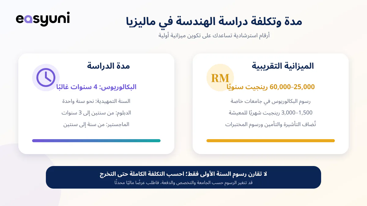 إنفوجرافيك يوضح مدة دراسة الهندسة في ماليزيا والرسوم الدراسية وتكاليف المعيشة التقريبية للطلاب الدوليين في الجامعات الخاصة.