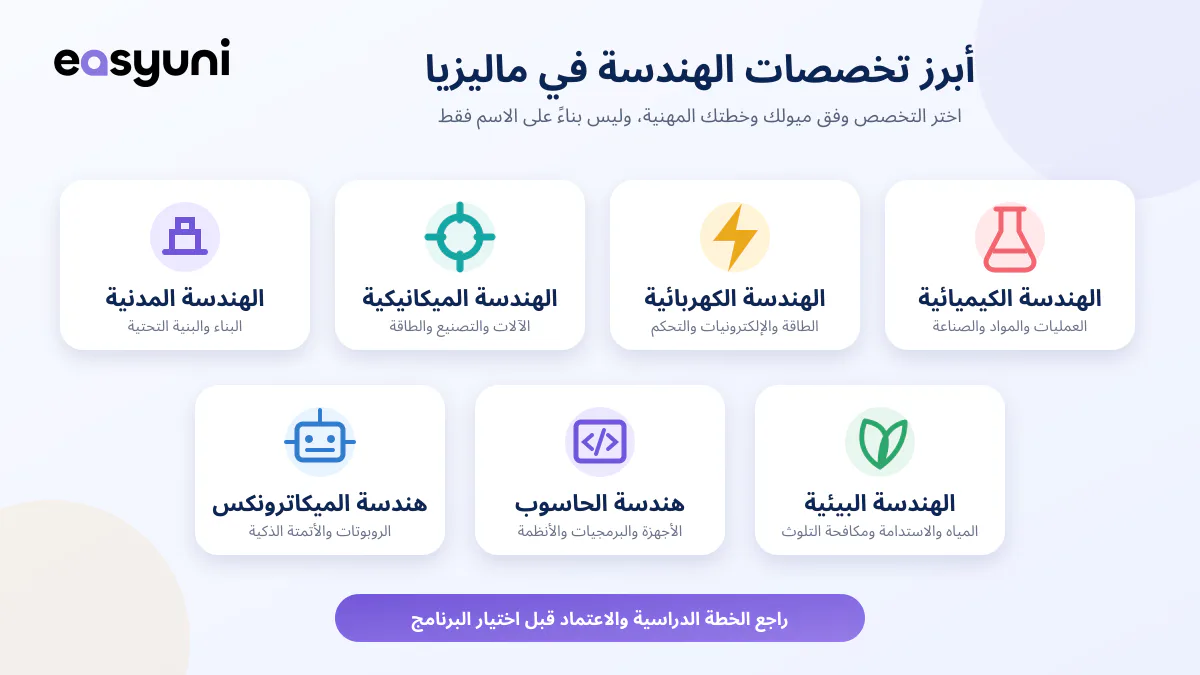 إنفوجرافيك يوضح أبرز تخصصات الهندسة في ماليزيا، ومنها الهندسة المدنية والميكانيكية والكهربائية والكيميائية والميكاترونكس وهندسة الحاسوب والهندسة البيئية.