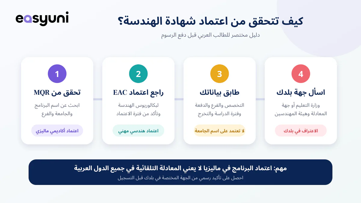 خطوات التحقق من اعتماد برنامج الهندسة في ماليزيا للطالب العربي عبر السجل الماليزي للمؤهلات MQR ومجلس اعتماد الهندسة EAC وجهة معادلة الشهادات في بلده.