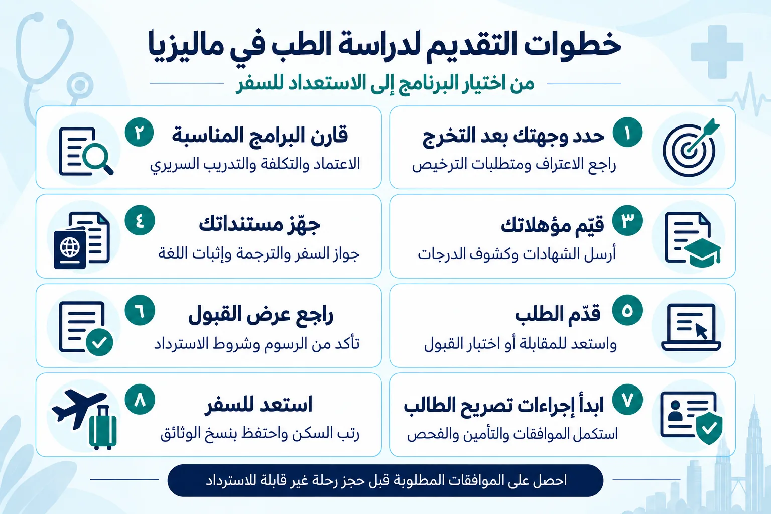 إنفوجرافيك يشرح ٨ خطوات للتقديم لدراسة الطب في ماليزيا، من تحديد وجهة العمل ومقارنة البرامج إلى تجهيز المستندات وتصريح الطالب والسفر.