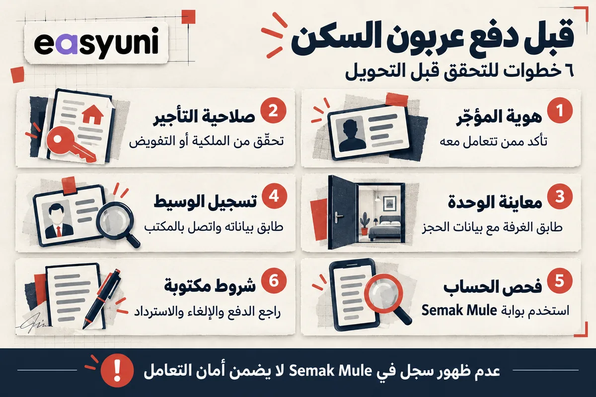 ست خطوات للتحقق قبل دفع عربون السكن في ماليزيا تشمل هوية المؤجّر وصلاحية التأجير ومعاينة الوحدة وتسجيل الوسيط وفحص الحساب وشروط الحجز.