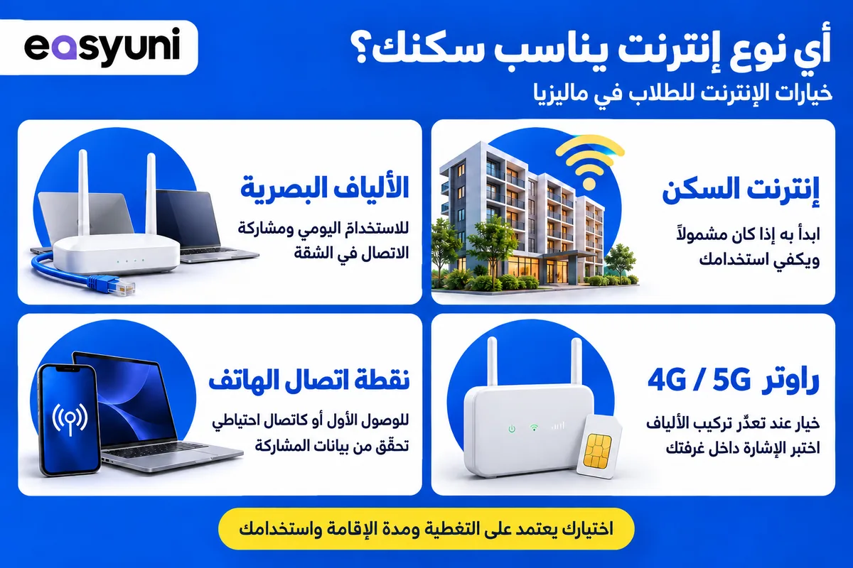 مقارنة خيارات الإنترنت لسكن الطلاب في ماليزيا: إنترنت السكن، والألياف البصرية، وراوتر 4G و5G، ونقطة اتصال الهاتف.